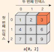 Indexing2