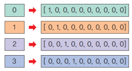 Incoding