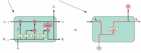 LSTM