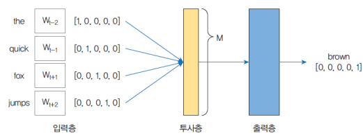 CBOW3