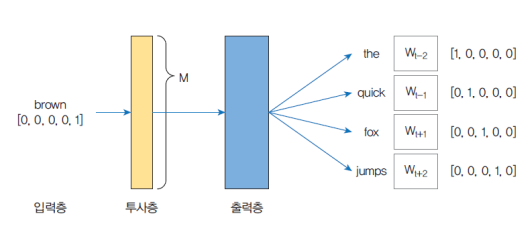 sp2