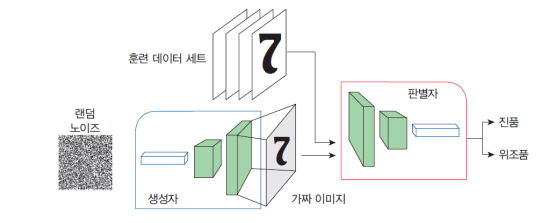 GANS