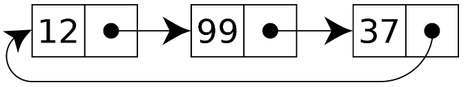 Circularly