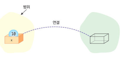 linkage