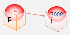 pipointer