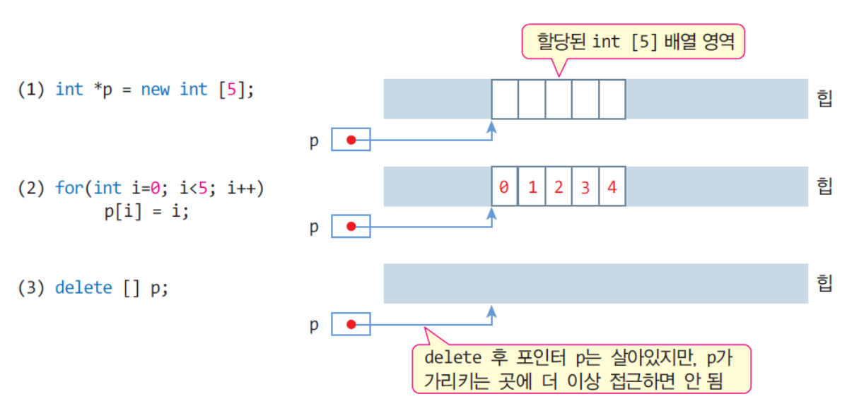 arrpointermemory