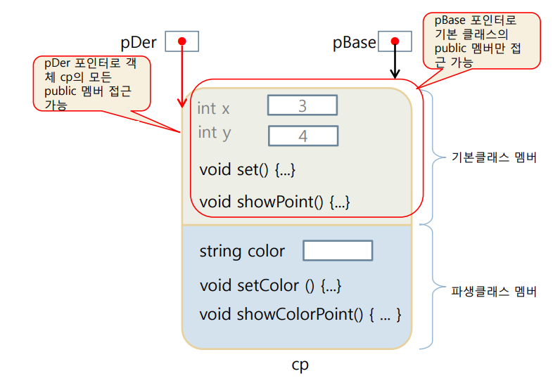 downcasting