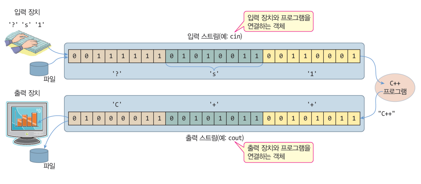 IOstream