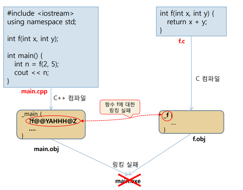 C++C