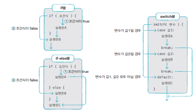 conditional
